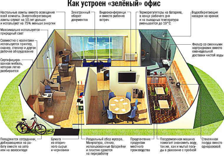 Экология офиса